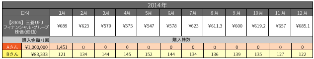 2014年三菱UFJ株価