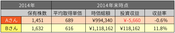 2014年収益表