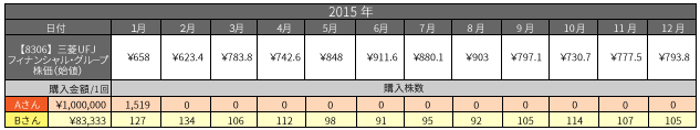 2015年三菱UFJ株価