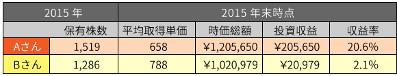 2015年収益表
