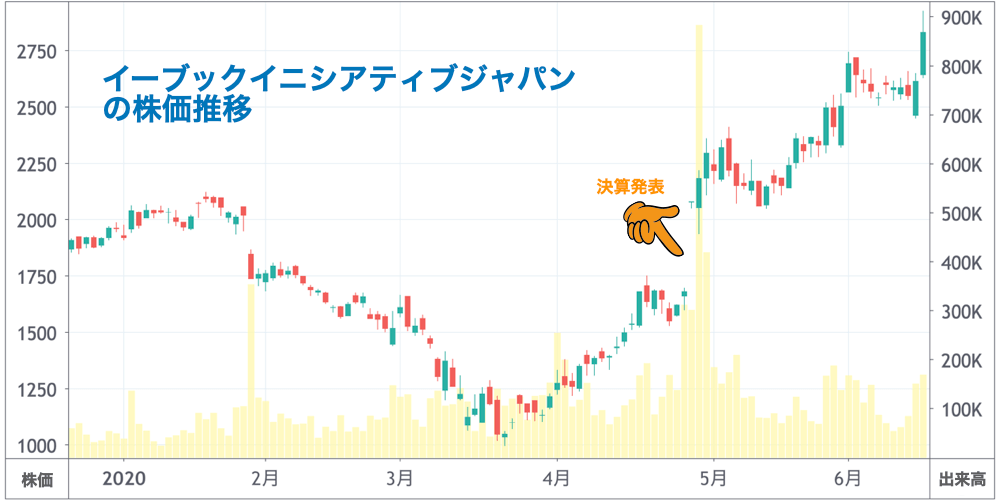 イーブックイニシアティブジャパンの株価推移