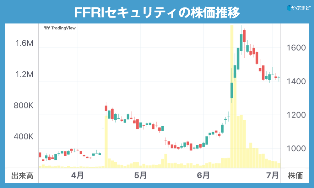 FFRIセキュリティの株価推移