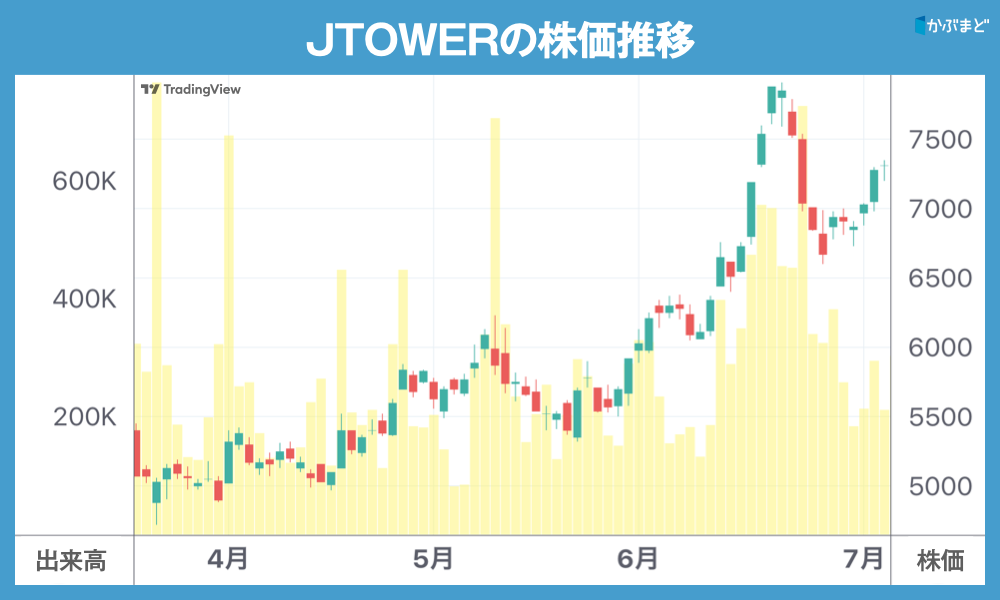 JTOWERの株価推移