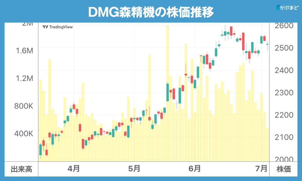 DMG森精機の株価推移
