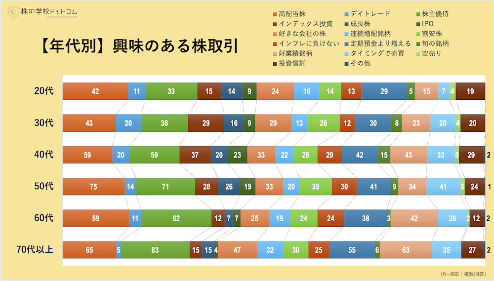 個人投資家800人に聞いた「やりたい株式投資ランキング」 ２位は高配当株、僅差の１位は？ かぶまど｜株価の向こう側を知るメディア