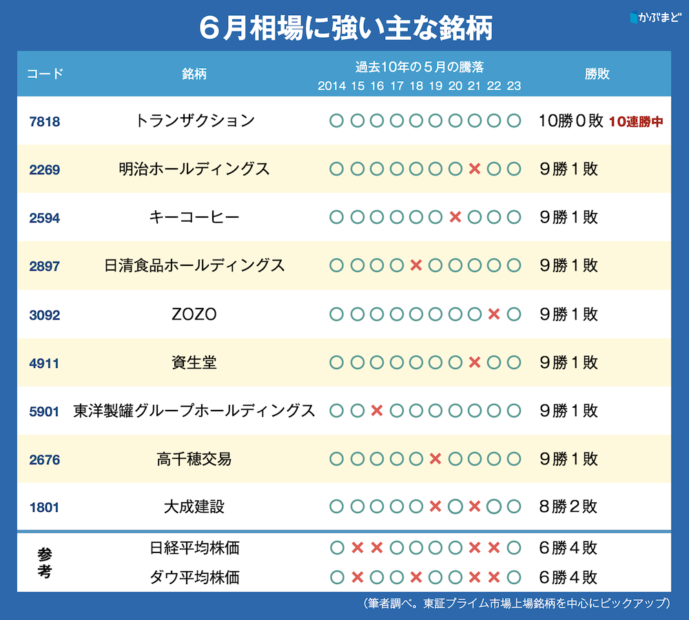 ６月の株価はどうなる？ 梅雨時のアノマリーで上がる株と、IPO市場の超新星 かぶまど