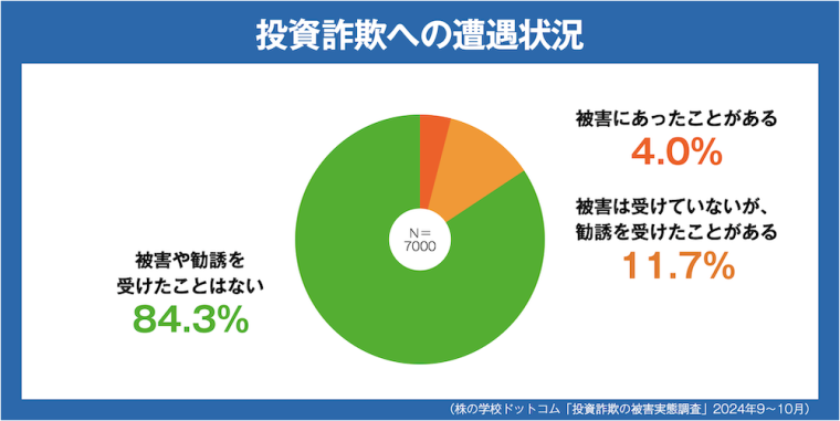 投資詐欺はどれほど広がっているのか？　7000人に聞いた被害の実態