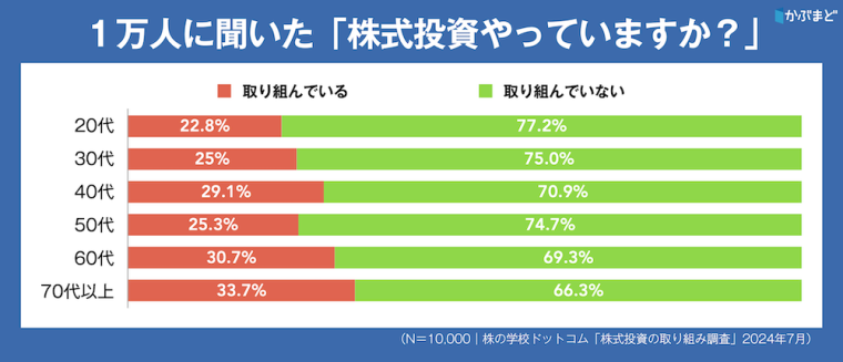 それでもシニアが株式投資に取り組む理由　ゆとりある老後より望むものとは