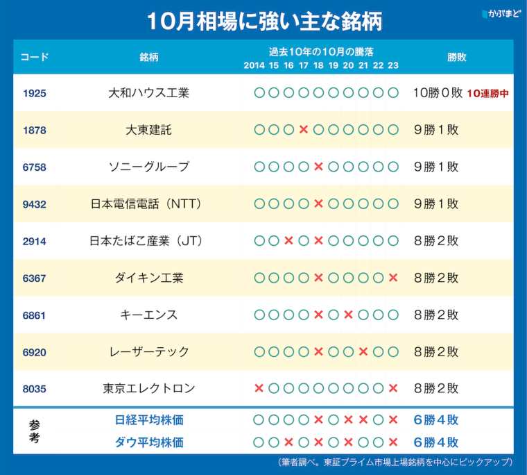 10月の株価はどうなる？　クラッシュこそ絶好の買い場となる銘柄を探せ