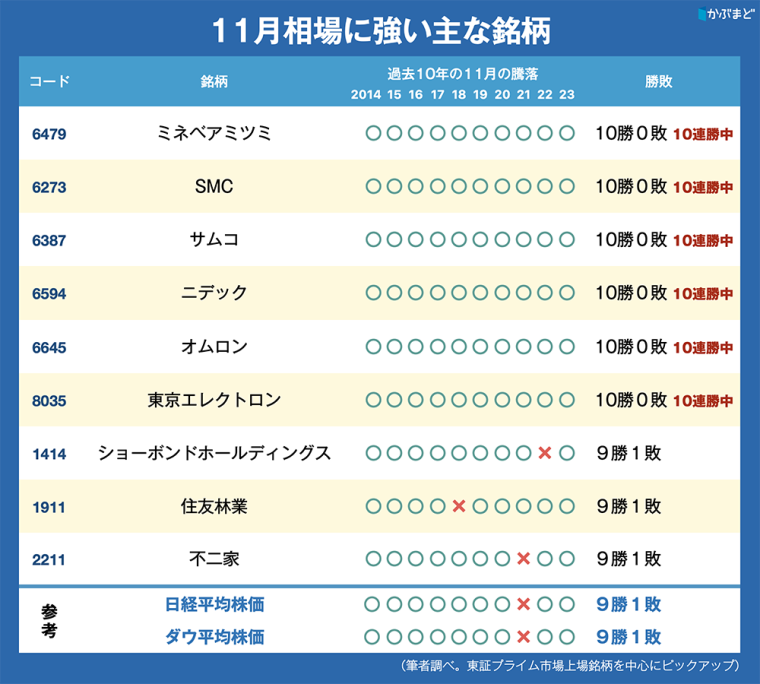 11月の株価はどうなる？　勝ち月に強い銘柄とアメリカ大統領選挙で上がる株