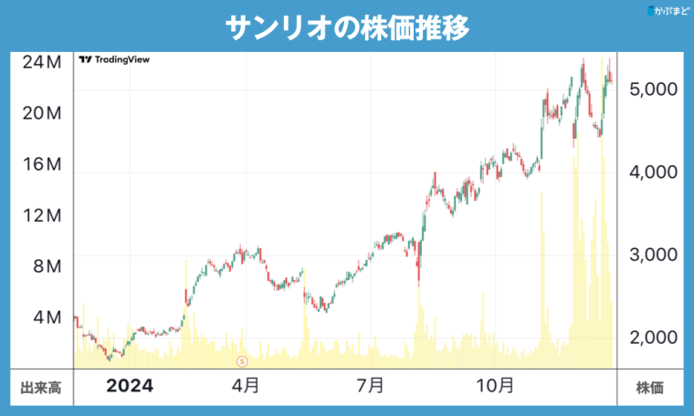 キティちゃん、ラウンドワン、東京メトロ、金…　2024年相場を盛り上げた銘柄たち