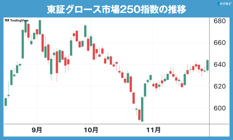 IPOの半数が公募割れ…　盛り上がりに欠ける市場にも明るい兆し？【11月のIPOランキング】