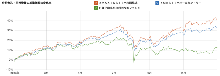 今年のNISA枠で何を買う？　S＆P500か、オルカンか、それとも日本の高配当株か