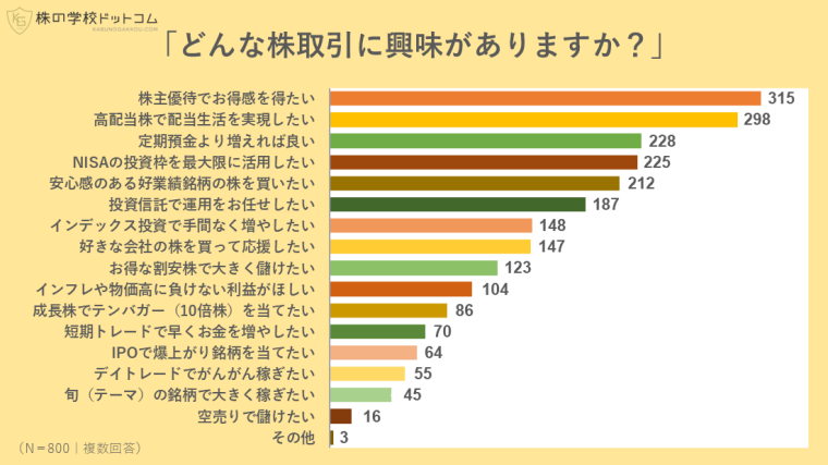 個人投資家が「やりたい株式投資」ランキング、高配当株を抑えて堂々の１位は？