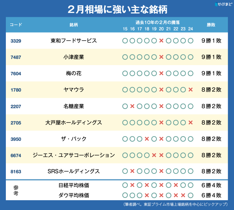 ２月の株価はどうなる？　底堅い相場で期待されるのは高配当株と、それから…