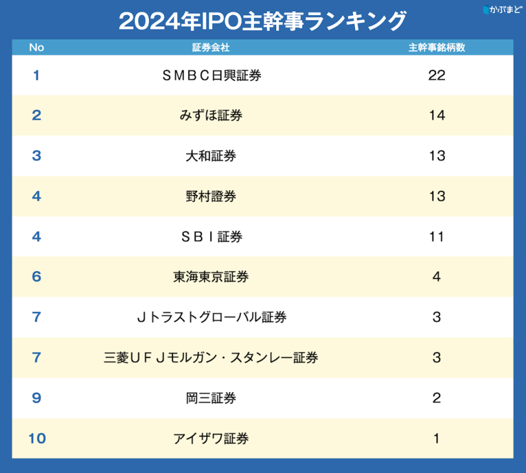 IPOで上がる鍵は証券会社にあり？　主幹事ランキング、公募割れ１位は…