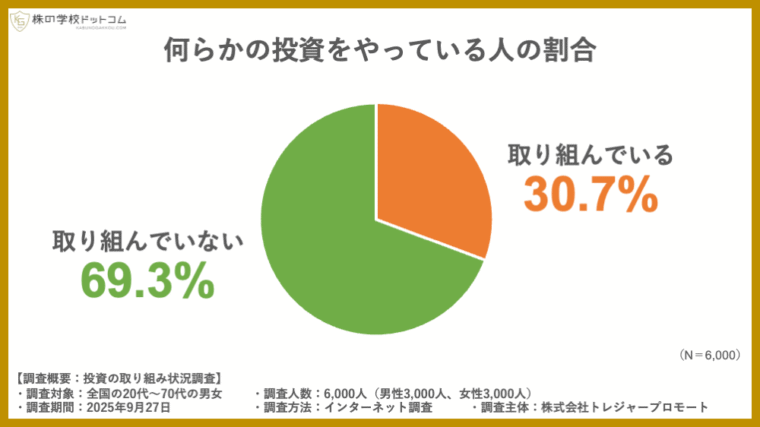 あなたは「投資」をやっていますか？　７割は何もしておらず、女性は男性の６割に留まる
