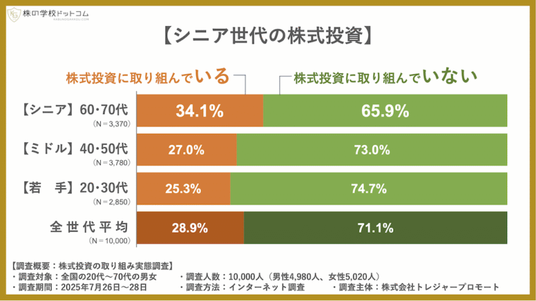 シニア世代の株式投資のリアル　株歴が長いほど金融資産も増えていく