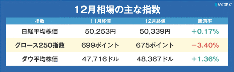 落ち着いて終えた師走の日本株。その中でプロが見つけた違和感と、気になる新たなテーマとは