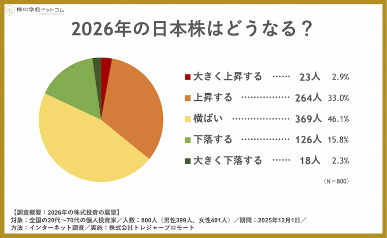 日経平均株価はこの先どこまで上がるのか。個人投資家の予想に反してプロトレーダーの思惑は…？