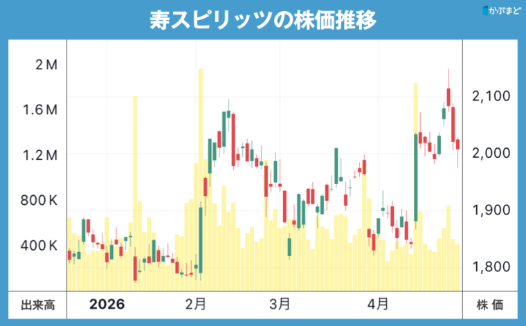 寿スピリッツの株価チャート　2026年1月〜4月