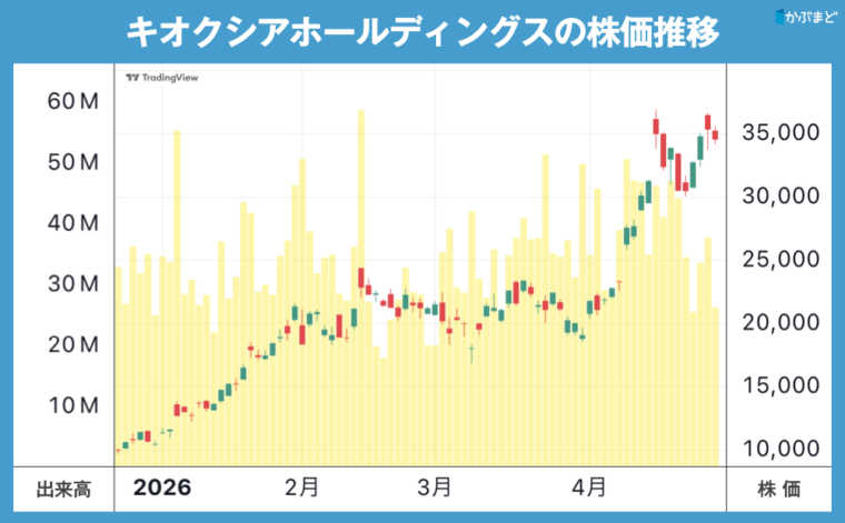 キオクシアホールディングスの株価チャート　2026年1月〜4月