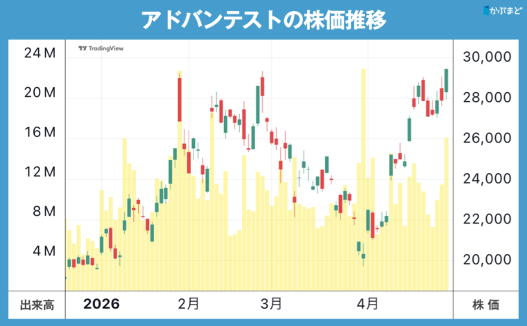 アドバンテストの株価チャート　2026年1月〜4月