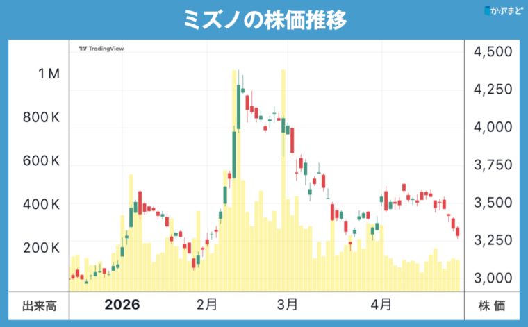 ミズノの株価チャート　2026年1月〜4月