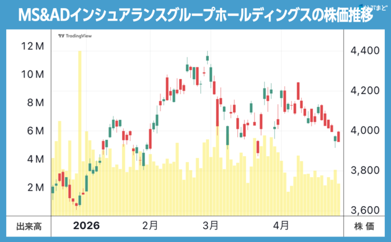 MS&ADインシュアランスグループホールディングスの株価チャート　2026年1月〜4月