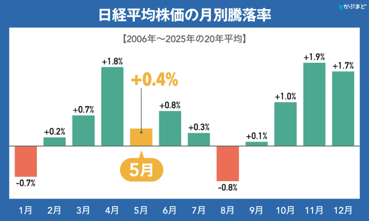 ５月の株価はどうなる？　失望売りか、材料出尽くしか？　大型連休と決算発表で注目したい銘柄とは