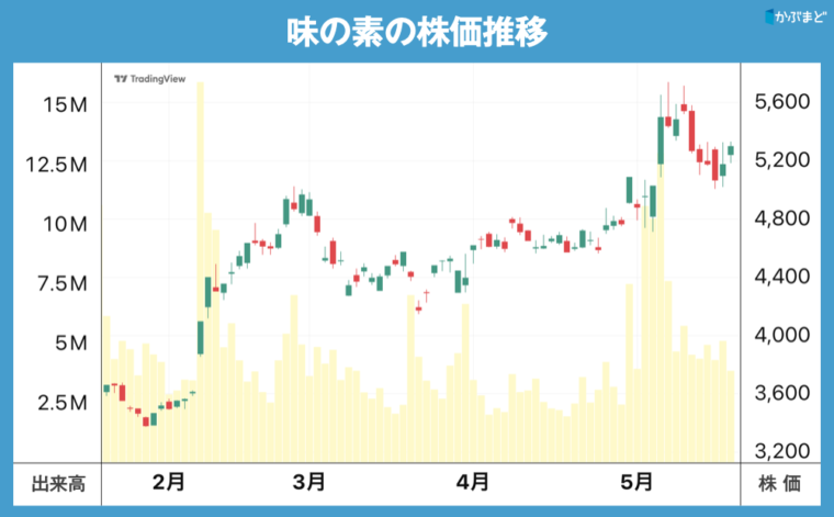 味の素の株価チャート