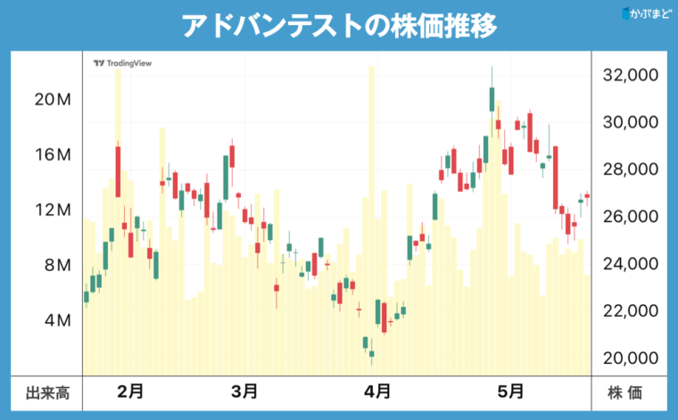 アドバンテストの株価チャート