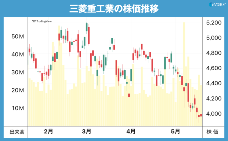三菱重工業の株価チャート