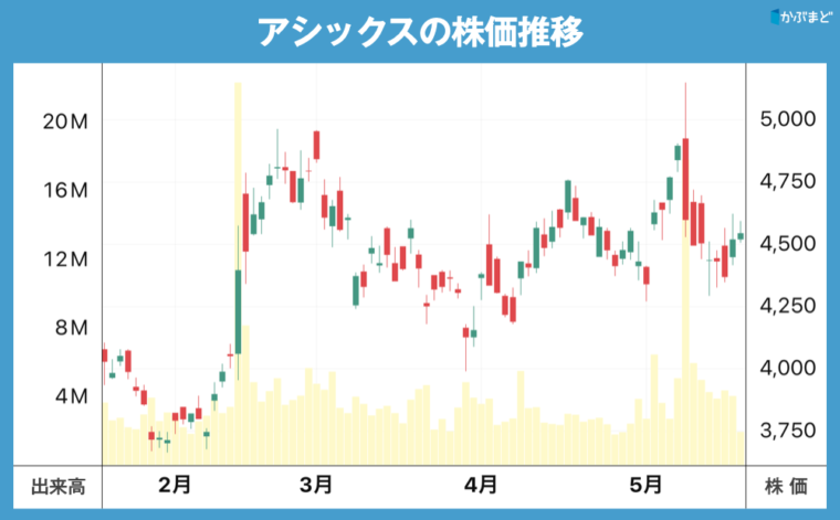 アシックスの株価チャート