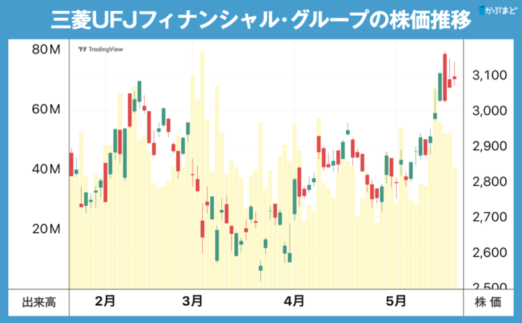 三菱UFJフィナンシャル･グループの株価チャート