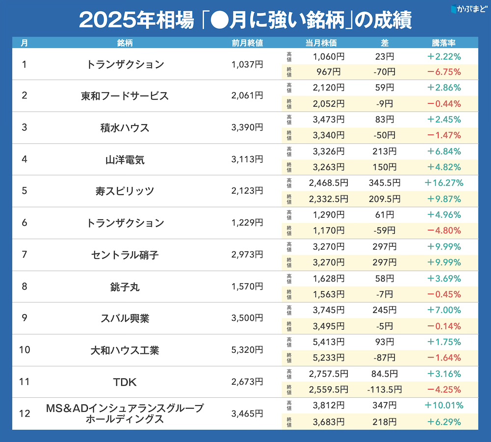 強い銘柄」は本当に強かった！ 毎月のアノマリーで上がった株から見え