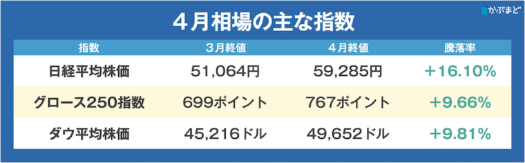 2026年４月の主な指数　日経平均株価　グロース250指数　ダウ平均株価