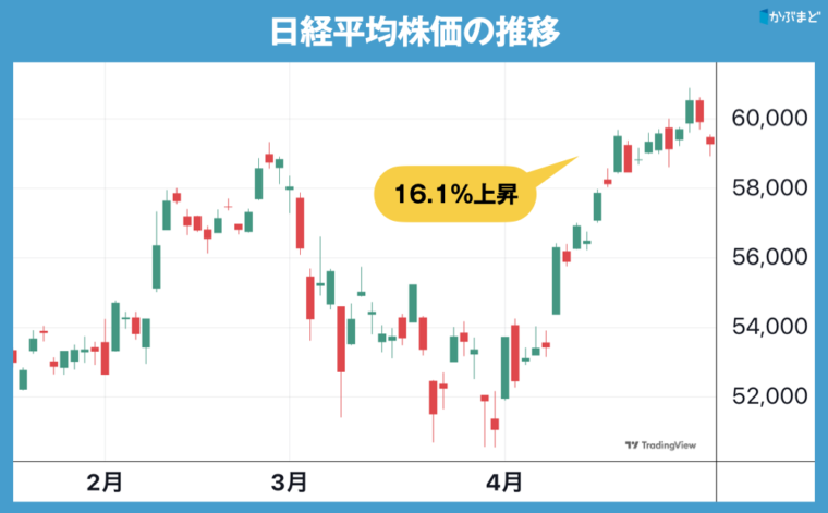 日経平均株価のチャート　2026年2月〜4月