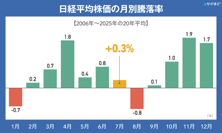 ７月の株価はどうなる？　AI相場は第２幕へ！　勝負の夏相場で輝く銘柄とは