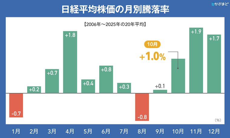 10月の株価はどうなる？　「株高の秋」に潜む三つ巴リスクを乗り切る銘柄とは